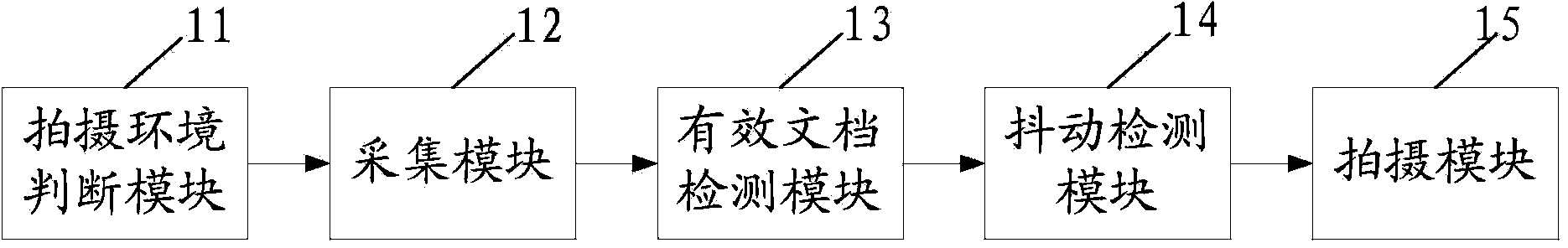 Method and system for shooting document image automatically