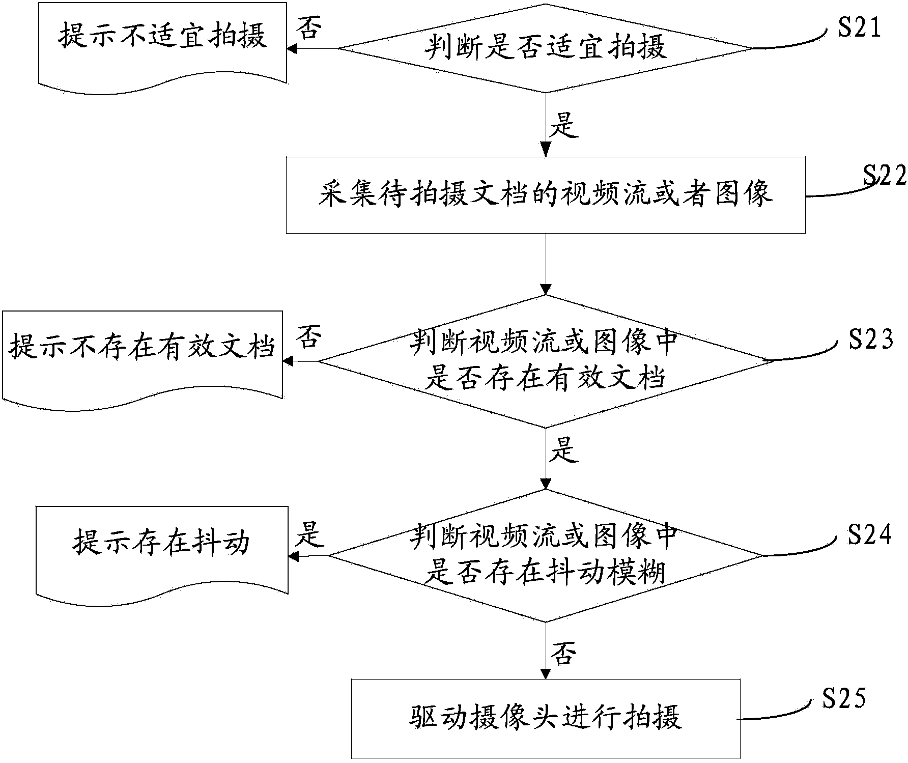 Method and system for shooting document image automatically