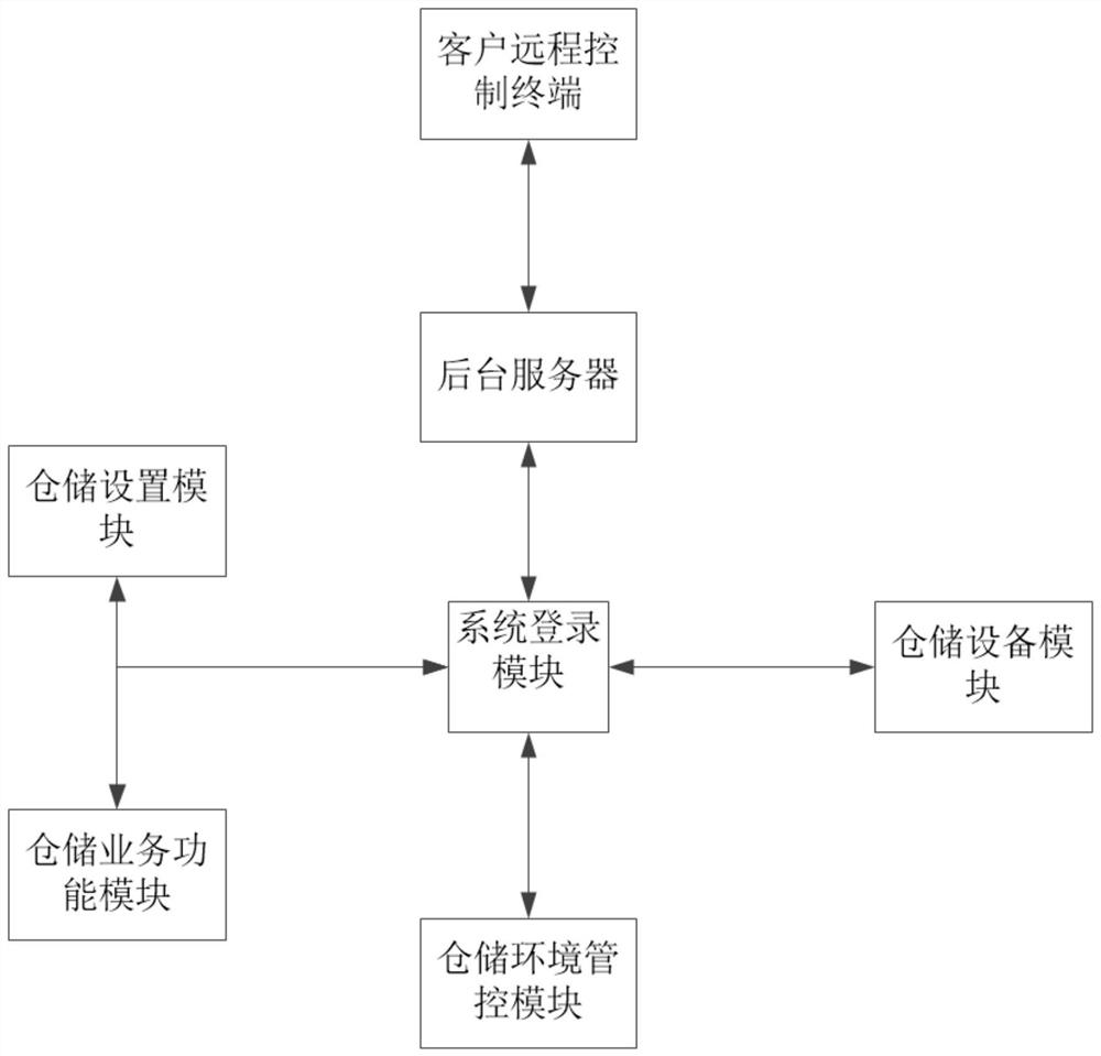 storage-management-and-control-system-eureka-patsnap-develop