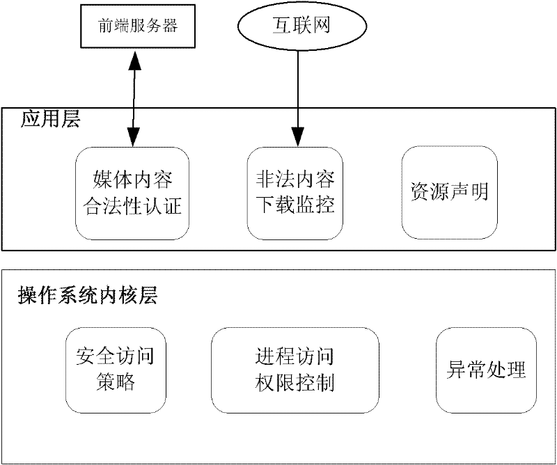 Content security protection method of embedded television terminal system