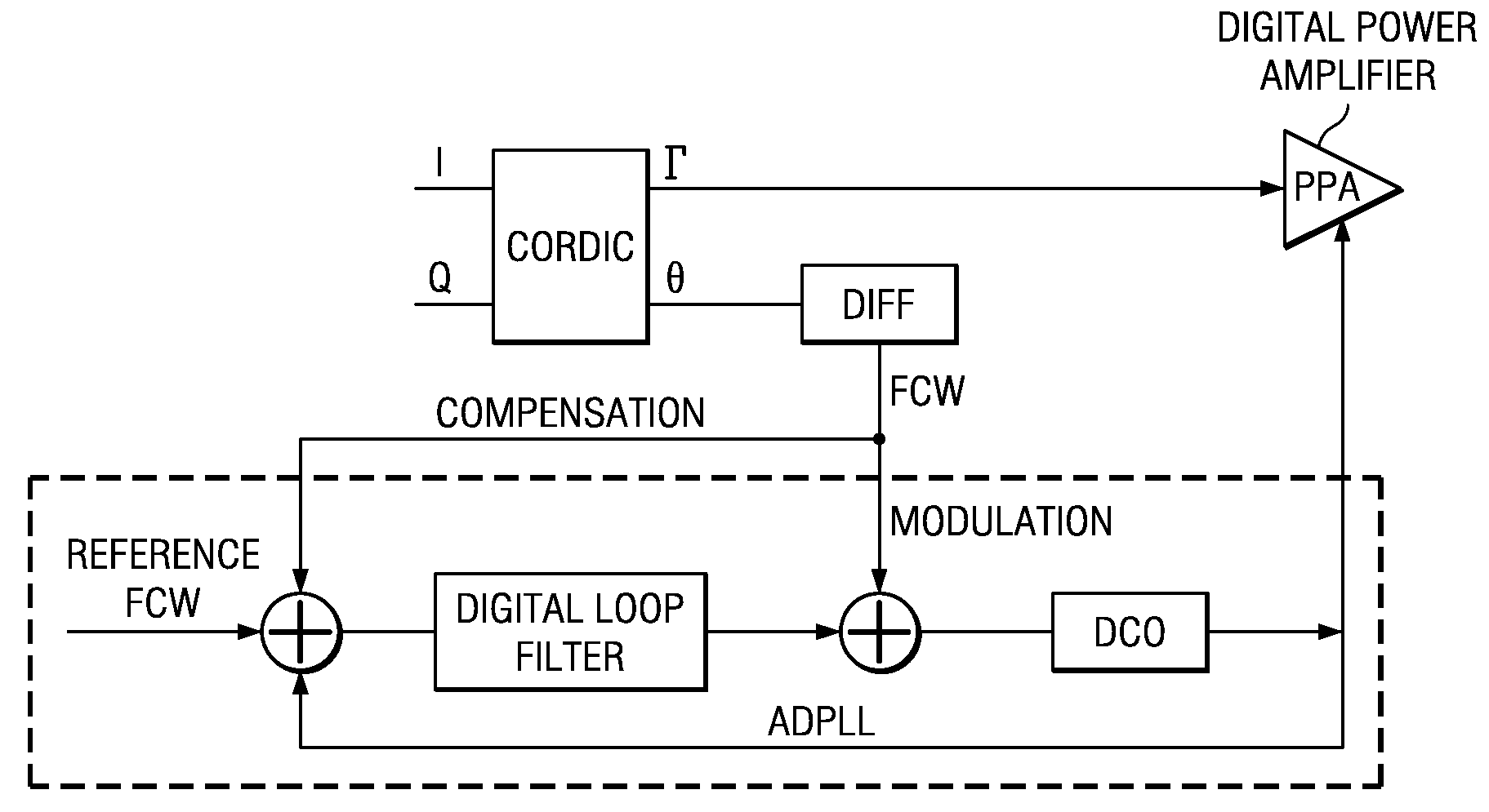 Digital radio processor architecture with reduced dco modulation range requirement