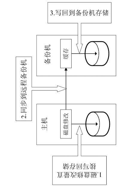 Method for improving availability of virtual machine system based on thermomigration