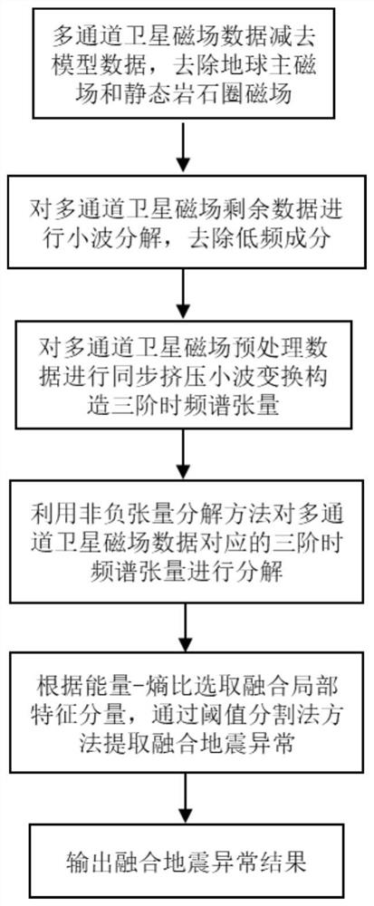 Seismic anomaly extraction method based on tensor decomposition of satellite magnetic field data fusion