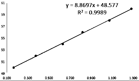 Simple and rapid determination method for alcoholic strength of 50-60DEG wine