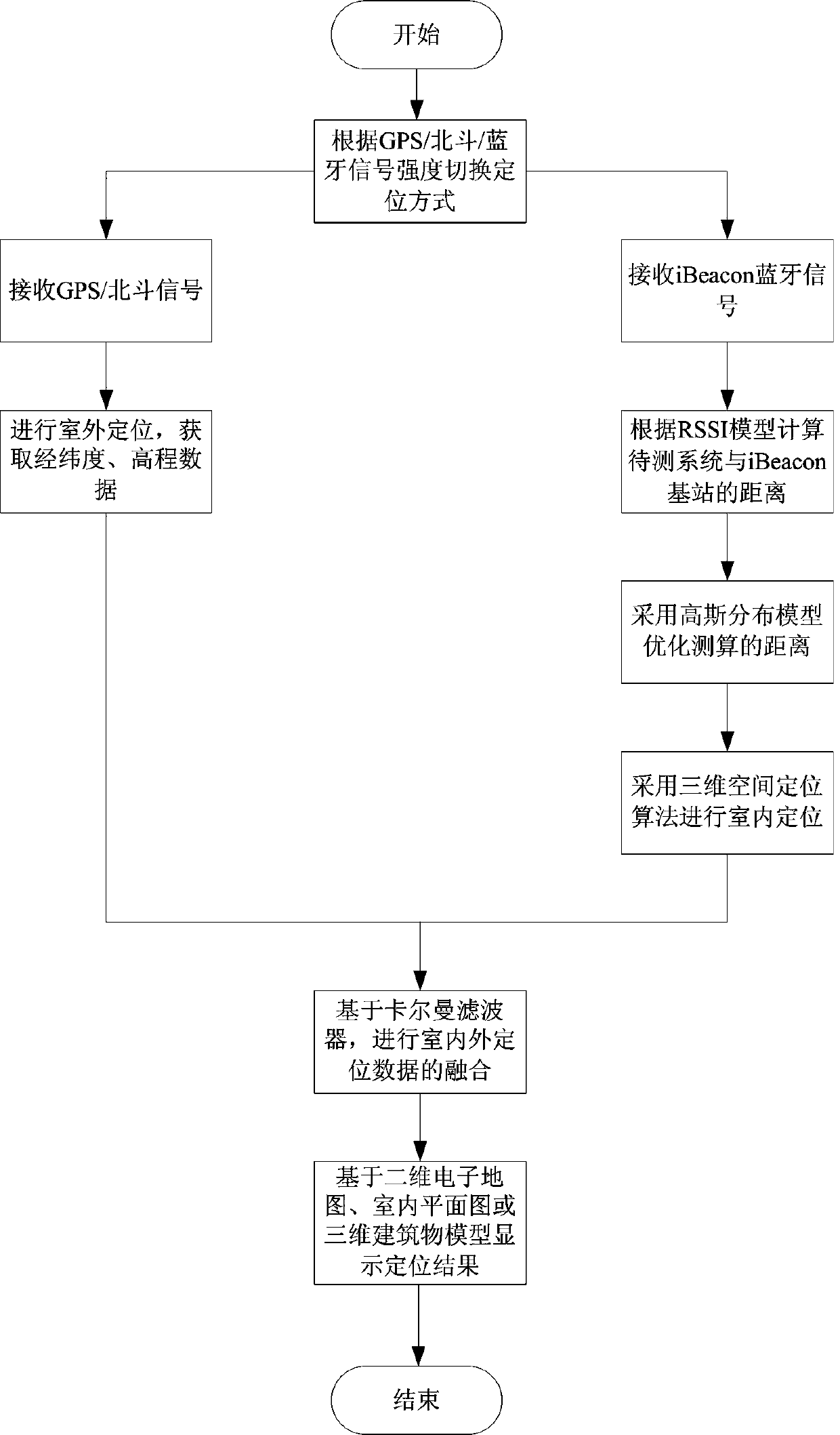 Indoor and outdoor seamless positioning system and method thereof integrating satellite navigation and bluetooth technology