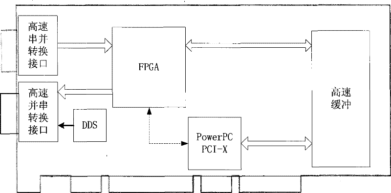 Integration high speed remote sensing data receiving and processing equipment