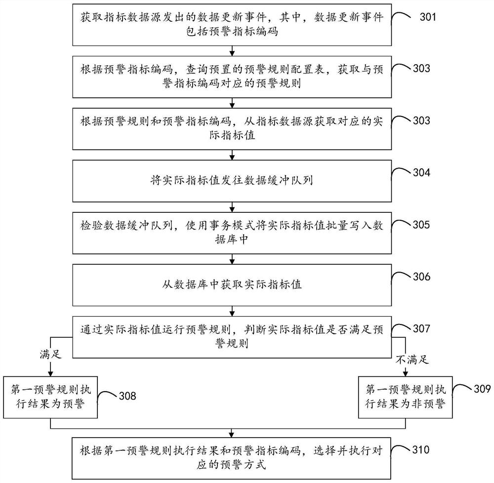 Event-driven early warning method, device and apparatus and storage medium