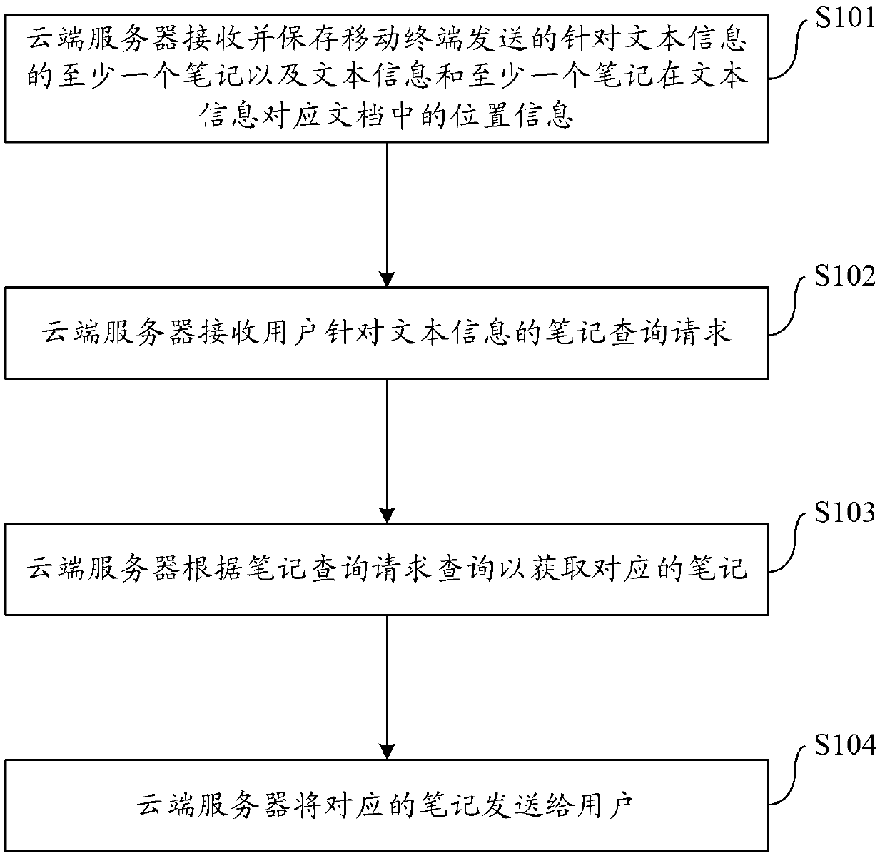 Method and system used for sharing notes and based on network and cloud server