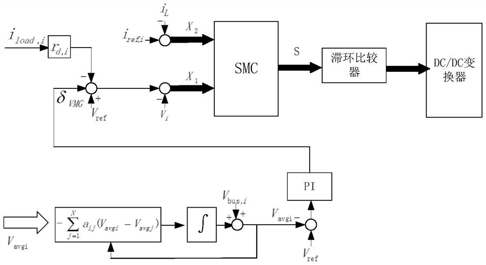 DC micro-grid consistency sliding mode control method including bus voltage compensation and power distribution