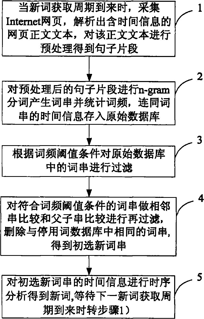 Method for automatically acquiring new words from Chinese webpages