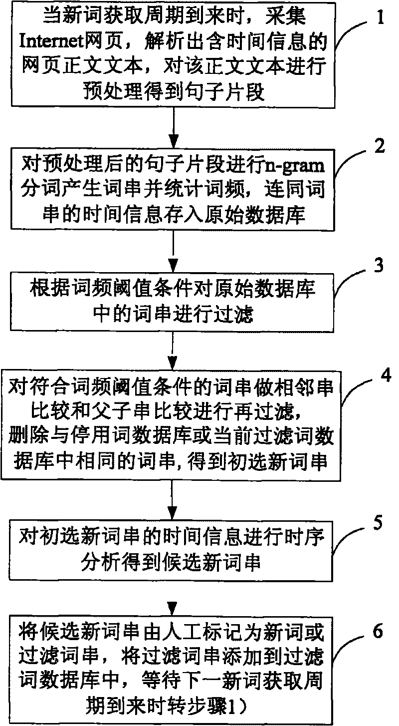 Method for automatically acquiring new words from Chinese webpages