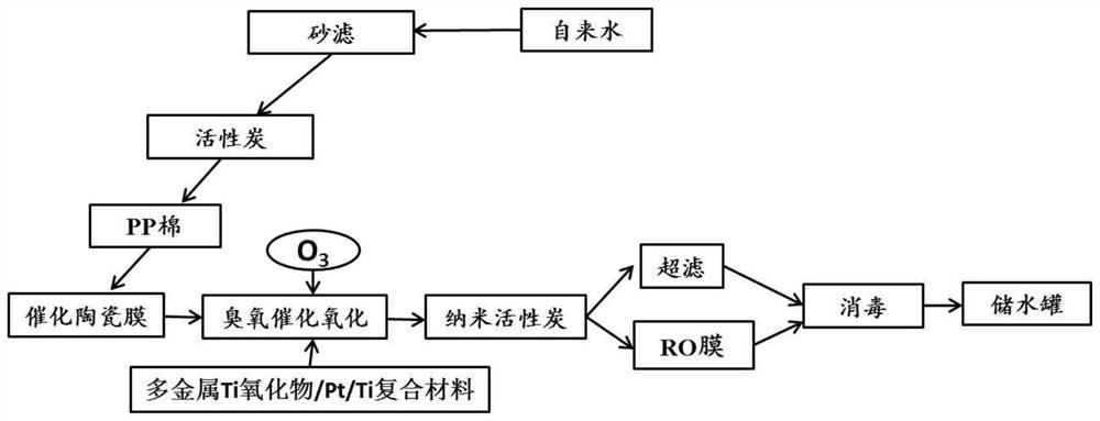 Method for removing trace pollutants in tap water by catalytic oxidation combined membrane treatment technology