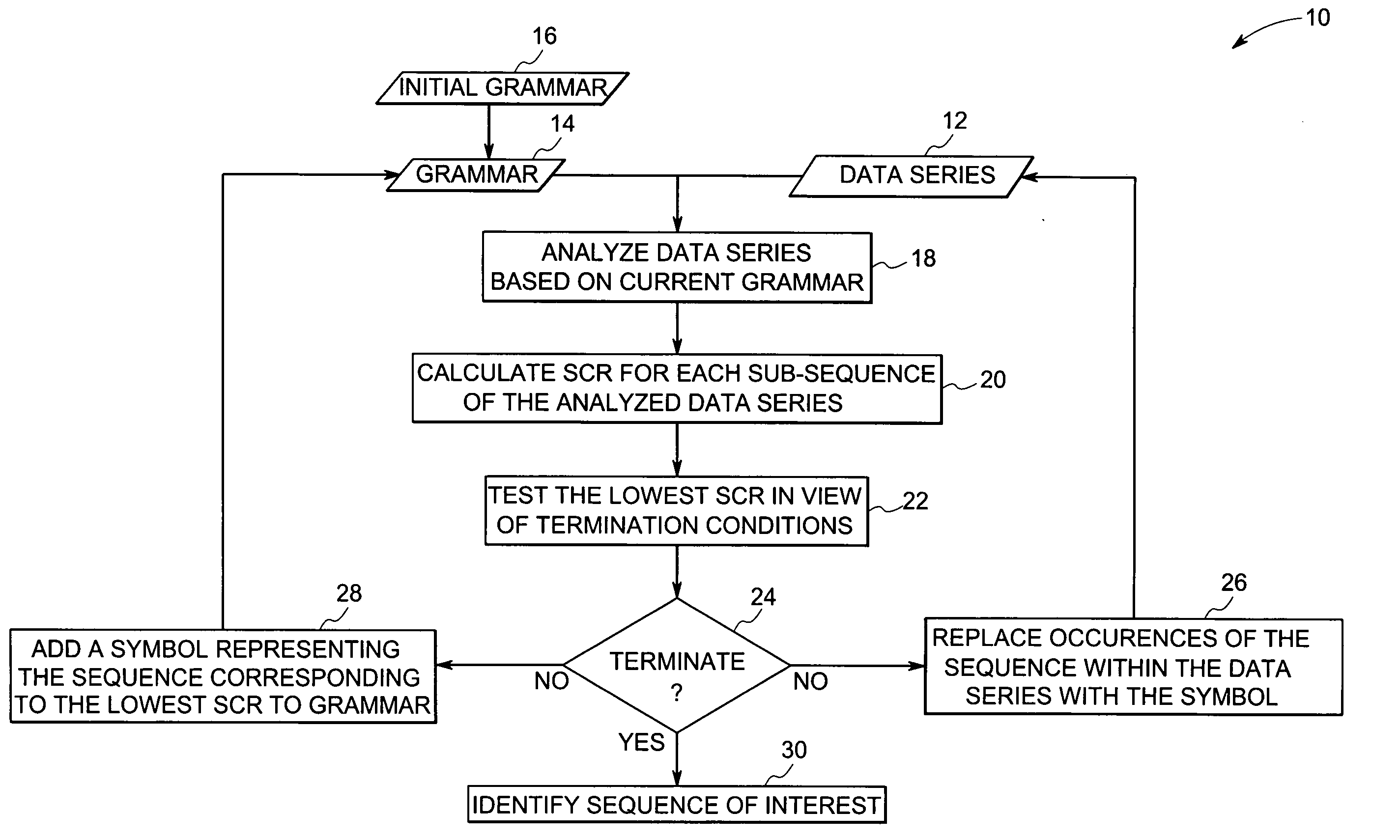 Method for Identifying Sub-Sequences of Interest in a Sequence