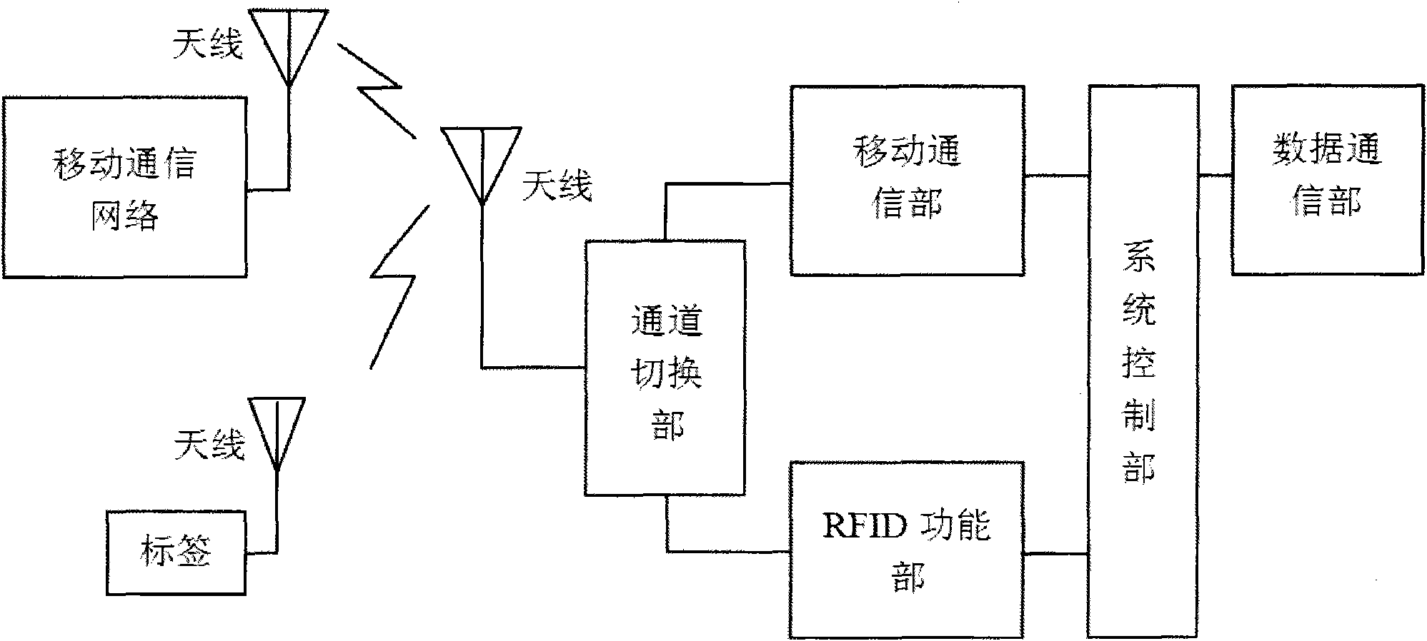 Method for radio frequency identification of mobile communication terminal and equipment thereof
