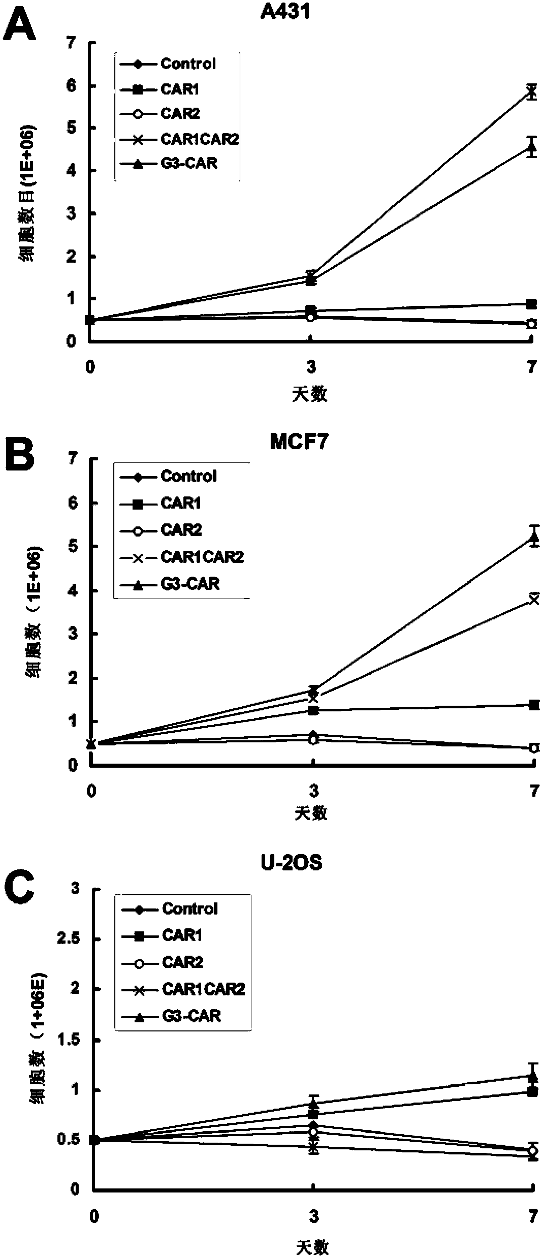 Dual-signal independent chimeric antigen receptors (dsCAR) and uses thereof