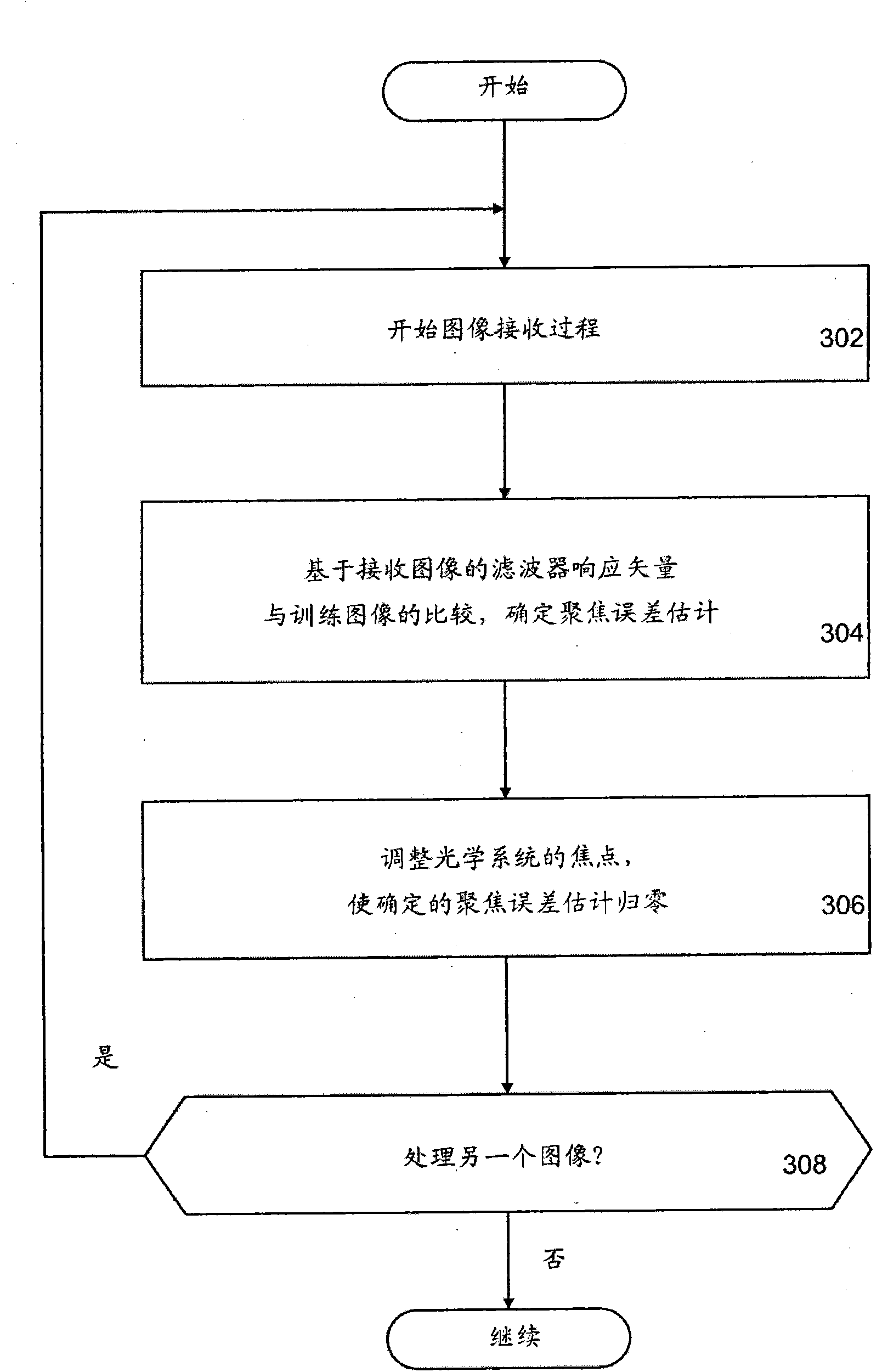 Focus error estimation in images