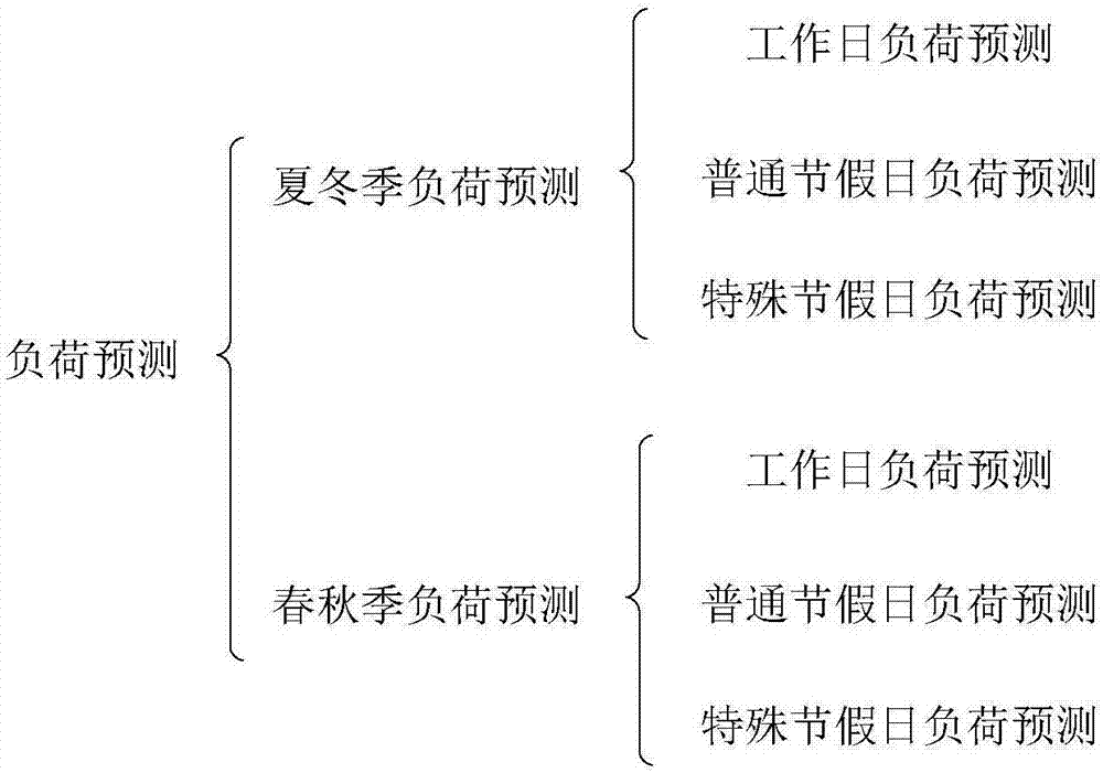 Short-term load forecasting method based on somatosensory temperature