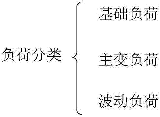 Short-term load forecasting method based on somatosensory temperature