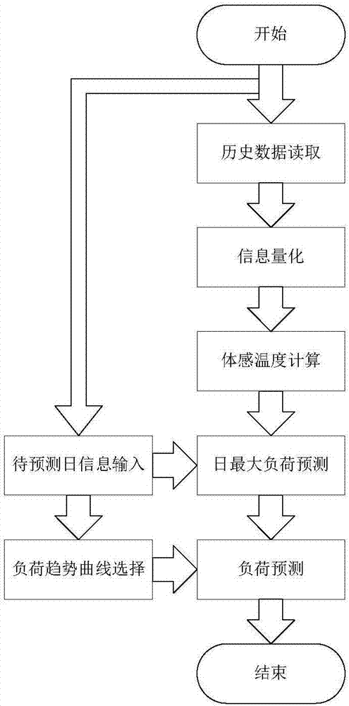 Short-term load forecasting method based on somatosensory temperature