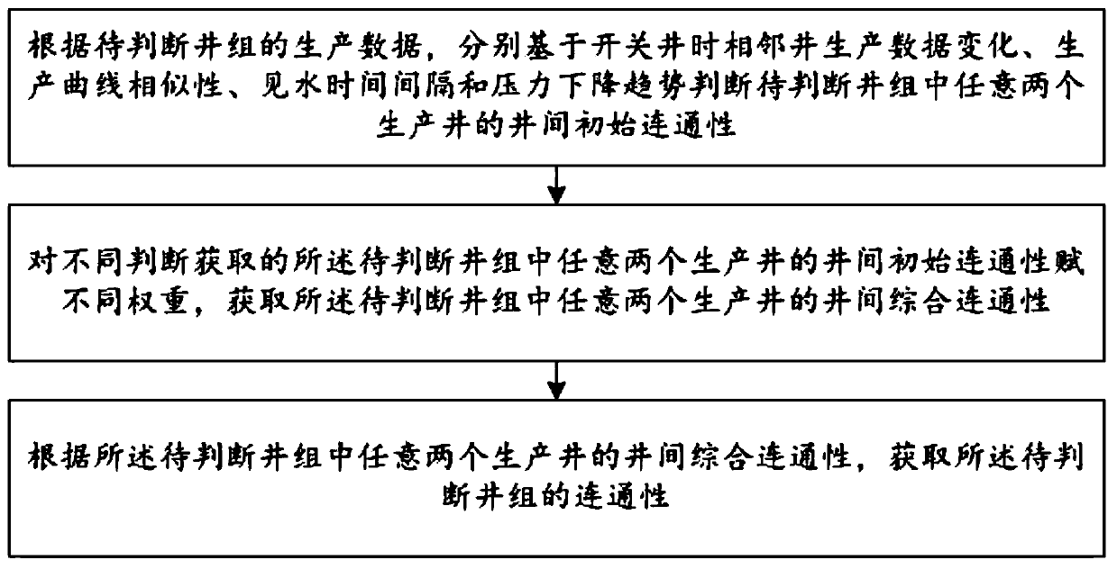 Comprehensive method and system for automatically judging connectivity between production wells in fractured-cavity reservoirs