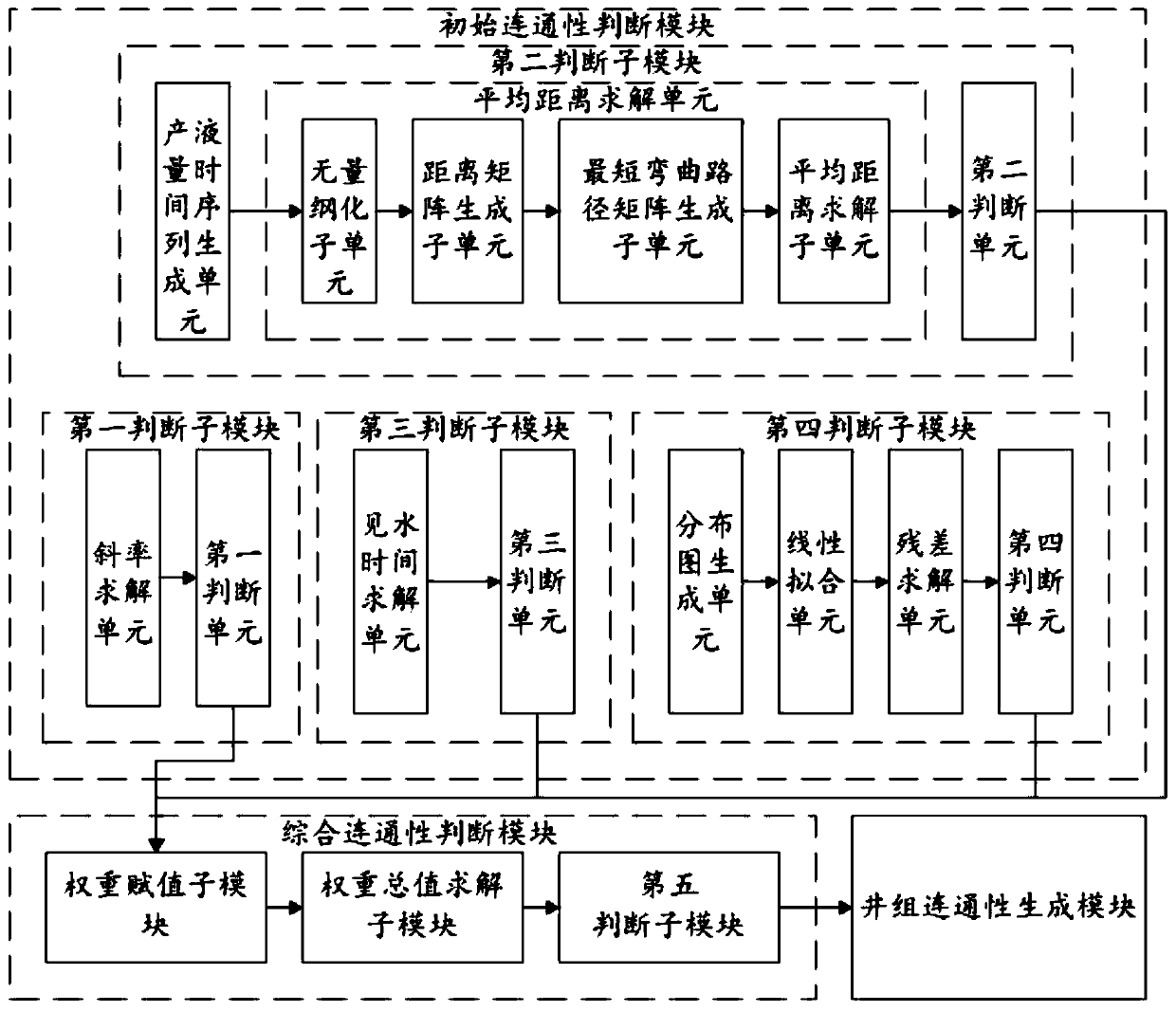 Comprehensive method and system for automatically judging connectivity between production wells in fractured-cavity reservoirs