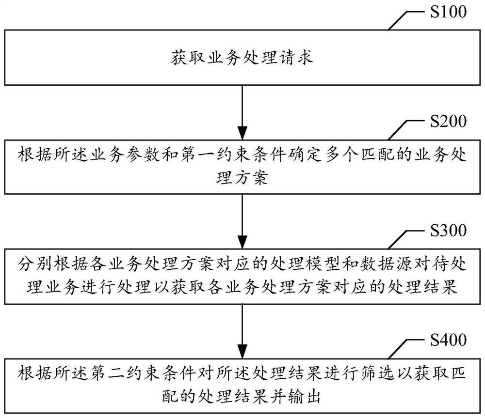 Service processing method and system and computer readable storage medium