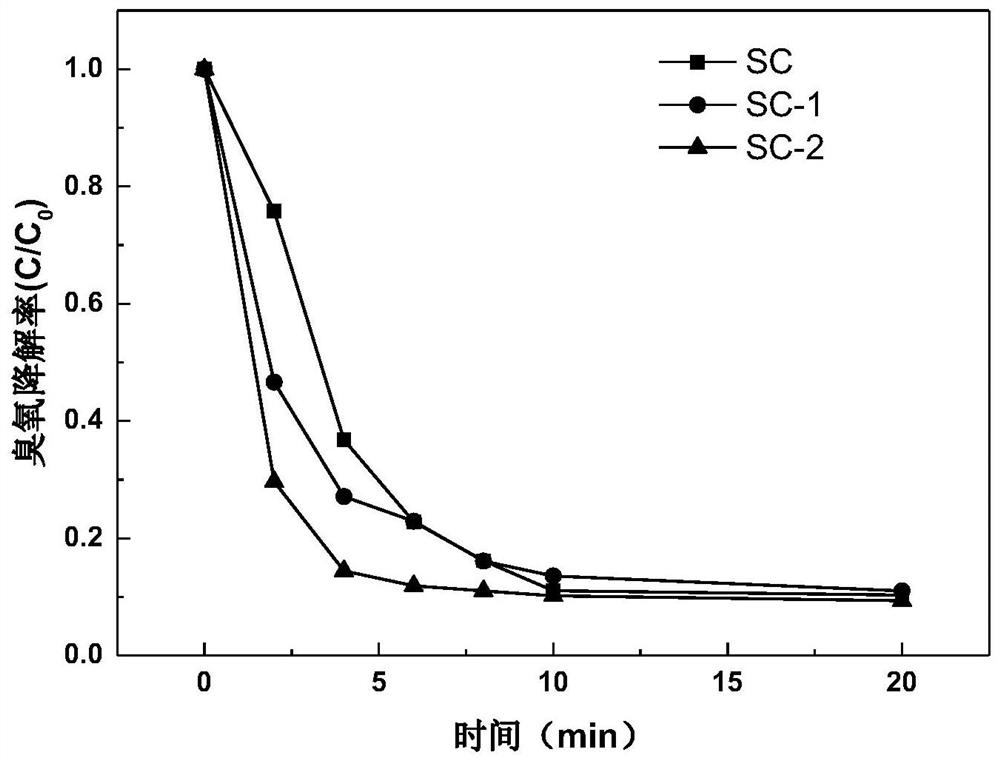 Ozone Catalyst with Surface Overbased Spherical Activated Carbon and Its Application