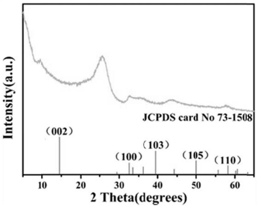 Preparation method of oxygen-doped molybdenum disulfide nanosheet hydrogen evolution electrocatalyst rich in defects