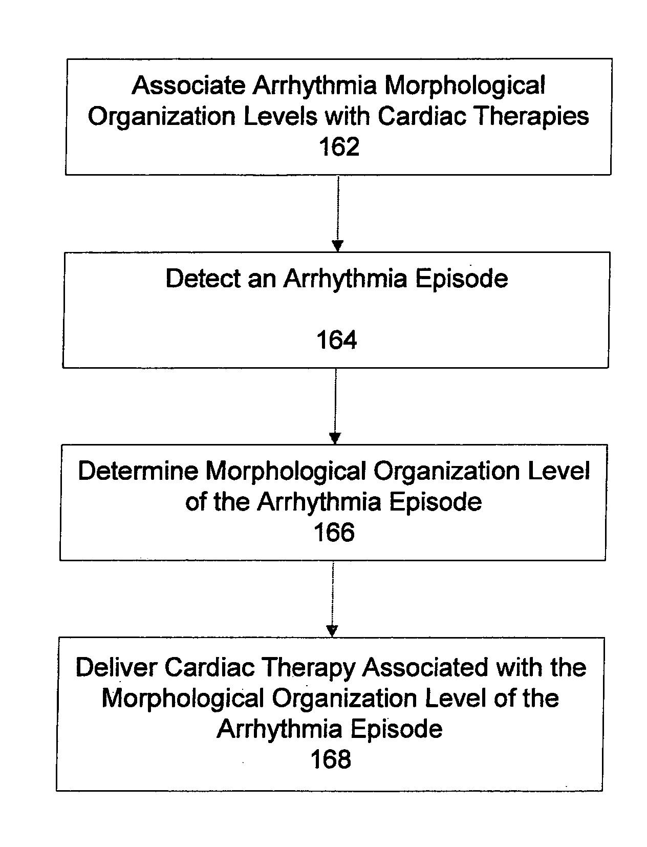 Automatic multi-level therapy based on morphologic organization of an arrhythmia