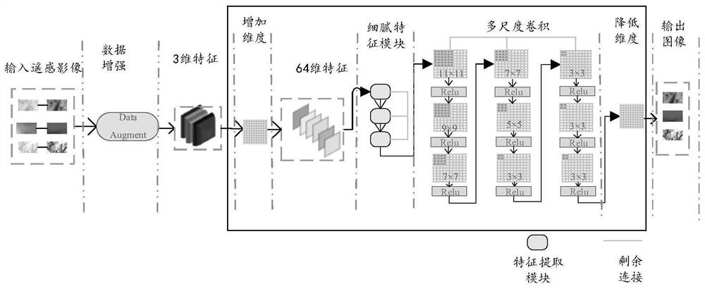 A kind of remote sensing image cloud removal residual neural network system, method, device and storage medium based on multi-scale convolution and attention