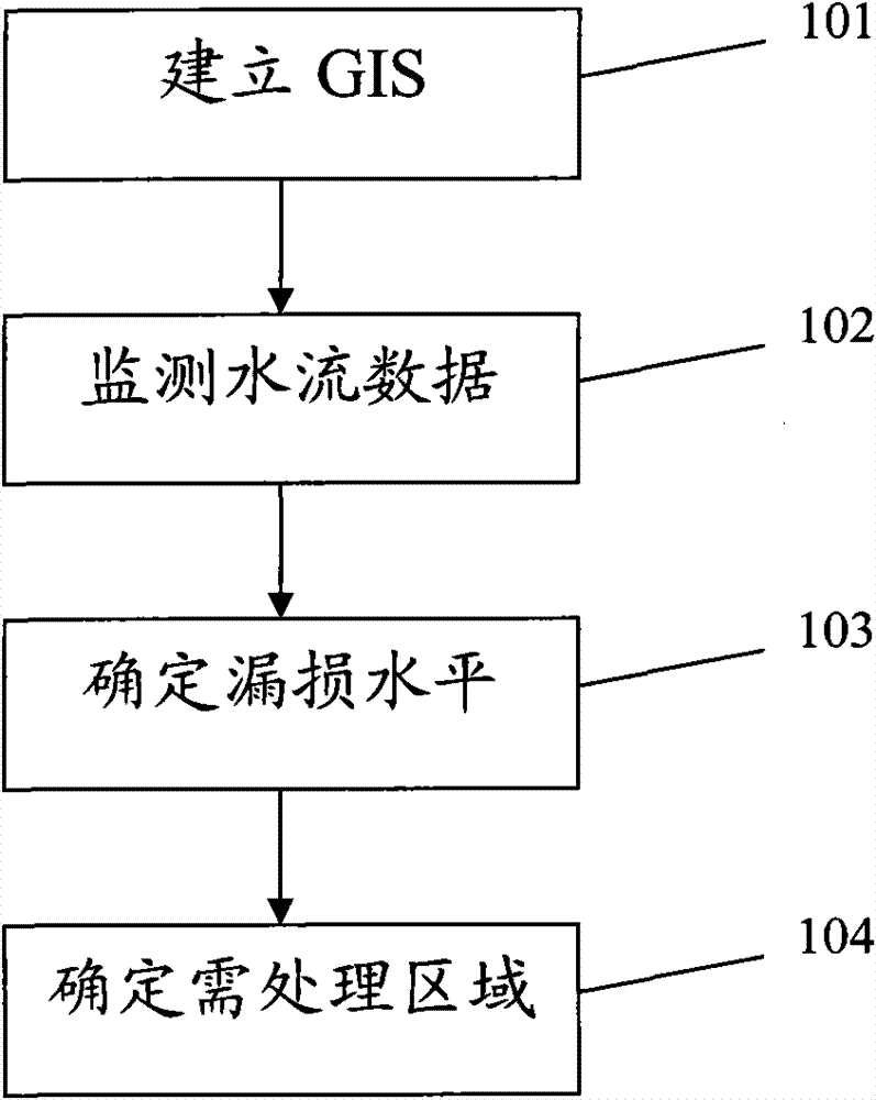 Water supply network management system and method