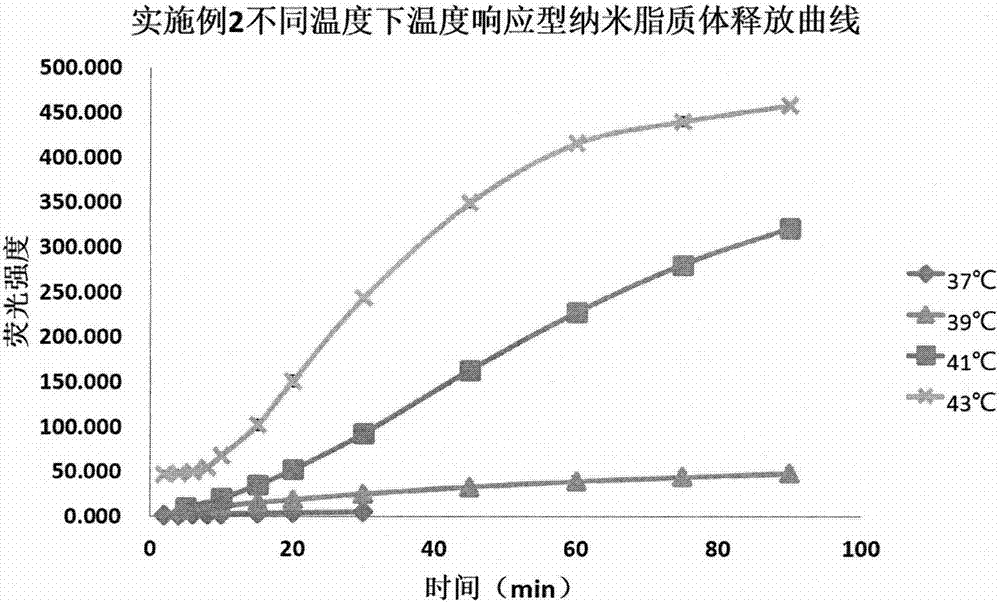 Preparation method of temperature response type nanoliposomes coated with matrix metalloproteinase inhibitors