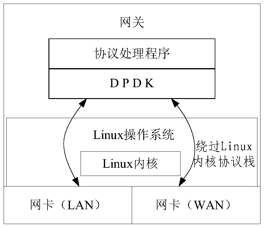 Satellite channel high-speed reliable data transmission method based on DPDK