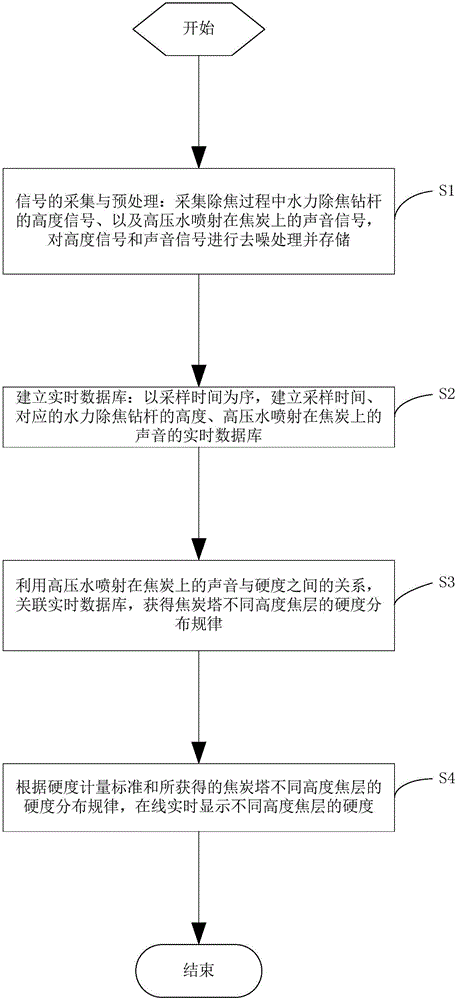 Online analysis method of hardness distribution of coke layers in coke tower during hydraulic decoking