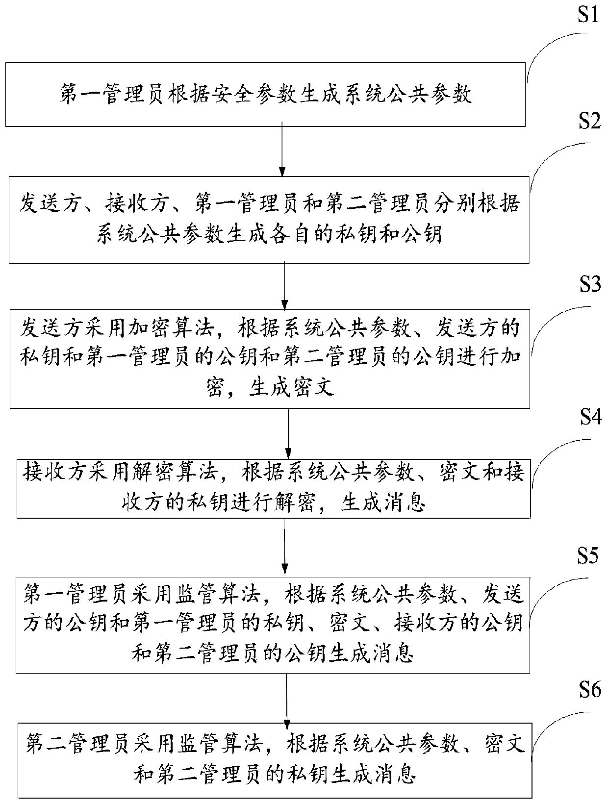 Public key encryption and decryption method and system with double supervisors