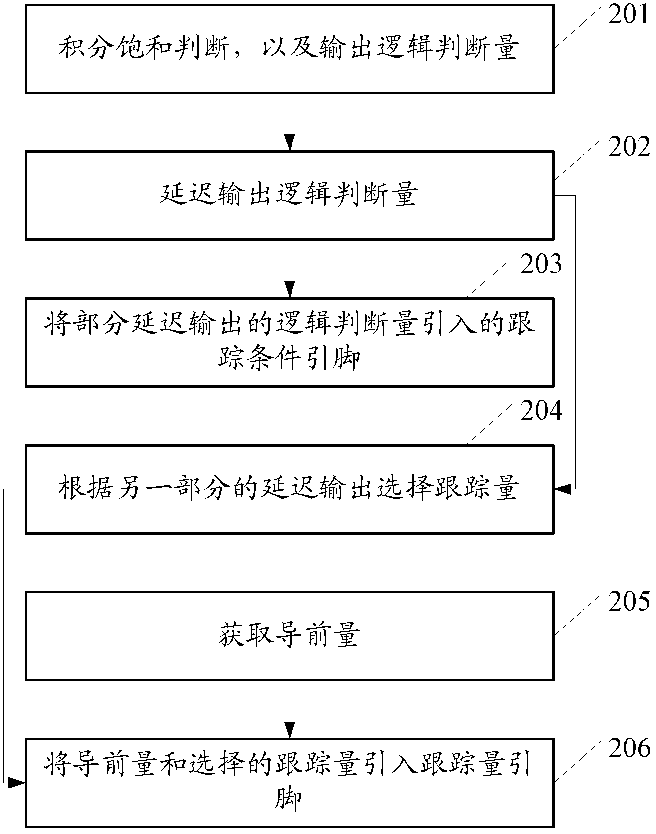 Anti-integral saturation control method and system of cascade control system