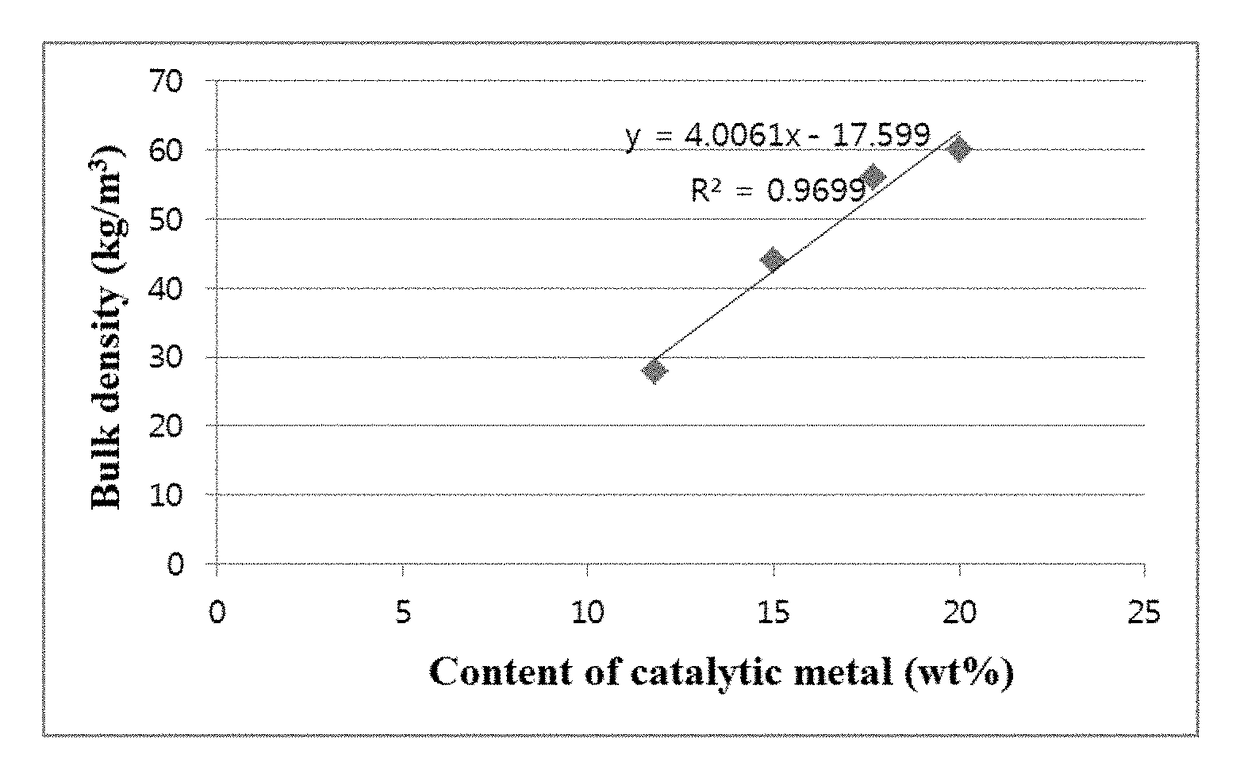 Method for controlling bulk density of carbon nanotube agglomerate
