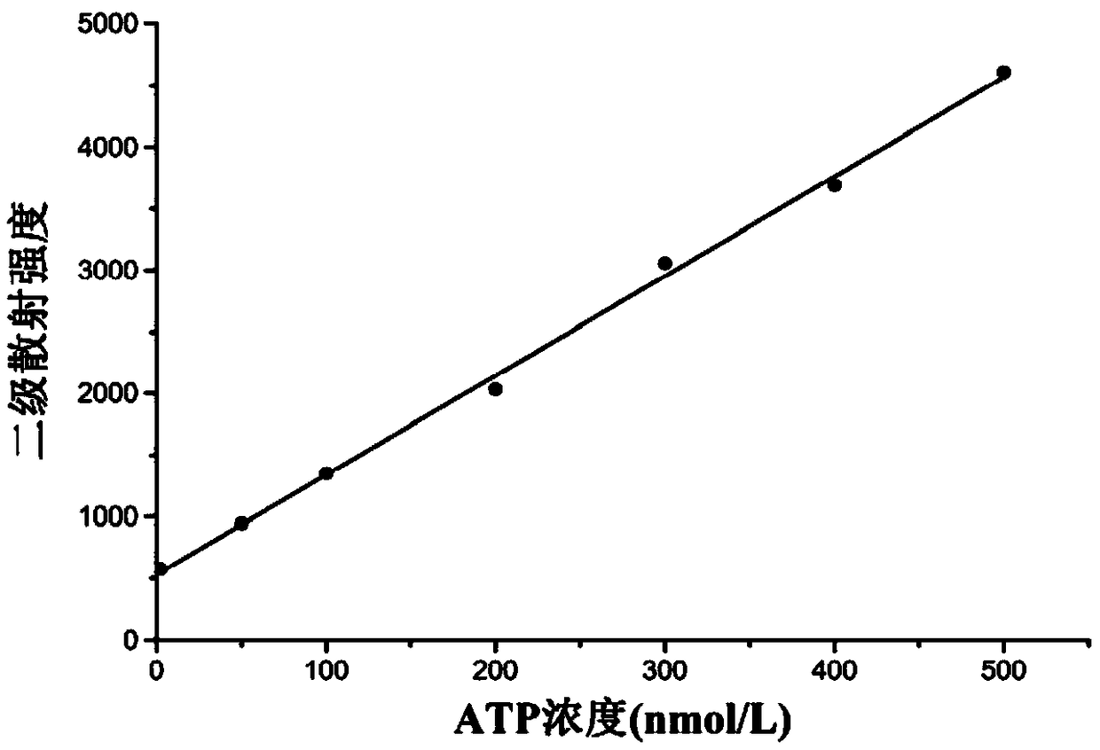 Application of BUIPTP (binuclear uranyl-isophthalaldehyde-tetrapyrrole) to ATP (Adenosine Triphosphate) analysis