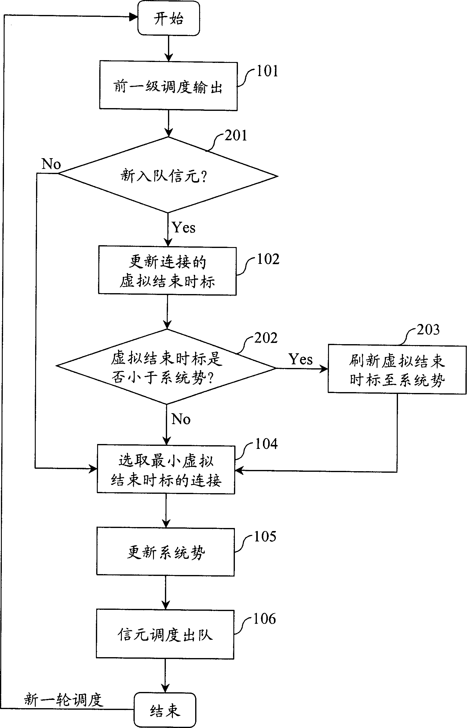 Packet equity dispatching method and apparatus