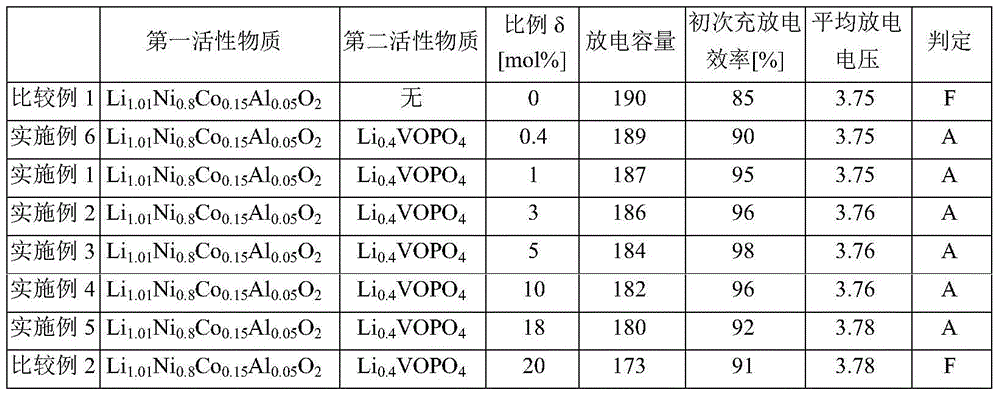 Active material, electrode using same, and lithium ion secondary battery