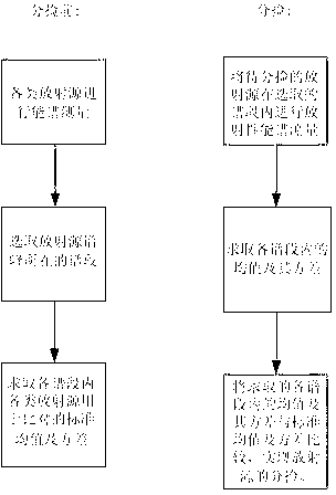 Radioactive source sorting method for radioactivity measurement