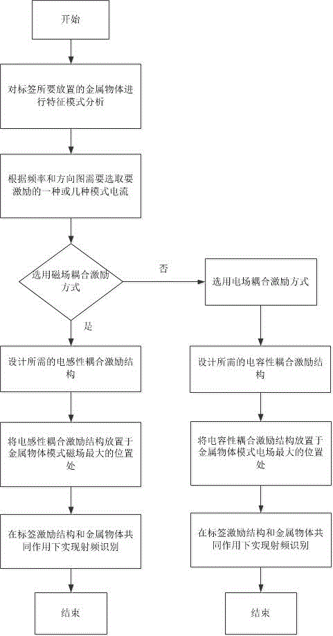 Antenna-free radio-frequency electronic tag and design method thereof