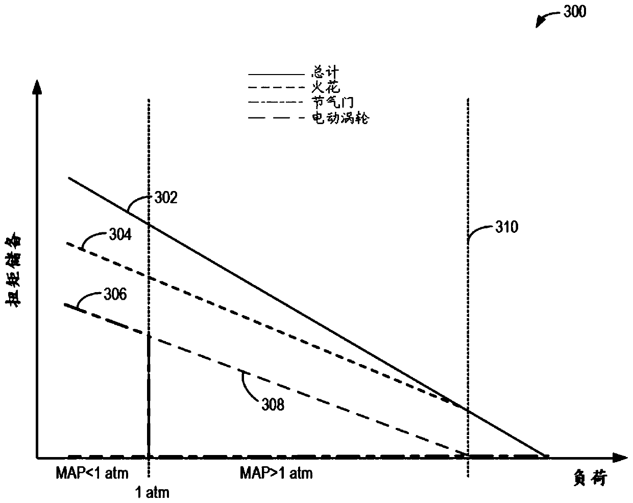 Method and system for controlling engine torque reserve