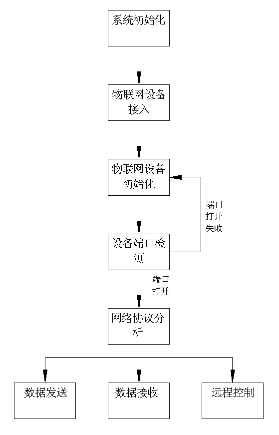 Internet of things multi-protocol access transform device and control method thereof