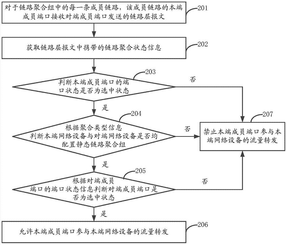 Traffic transmission control method and device