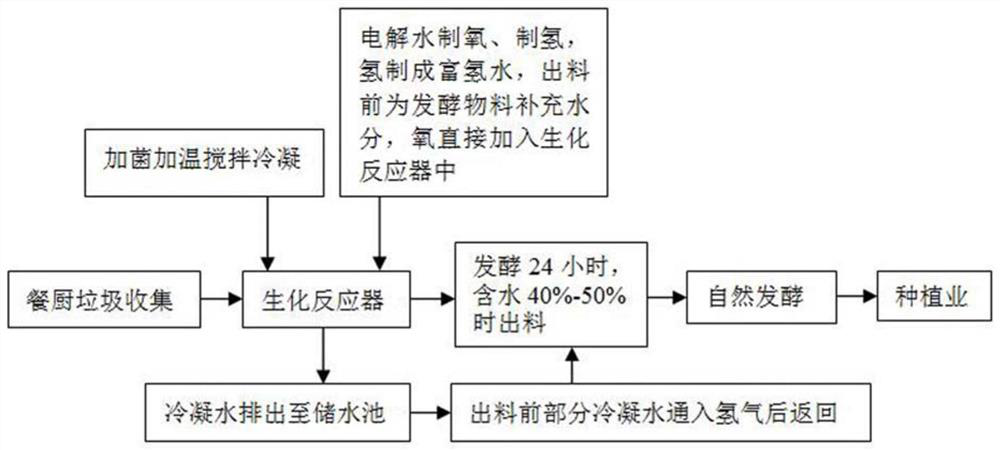 Kitchen waste fermentation method based on pure oxygen fermentation and hydrogen-rich static natural decomposition, and fermentation product and application thereof