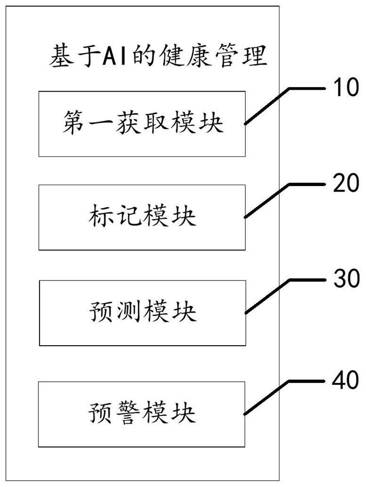 AI-based health management method, apparatus and device, and readable storage medium