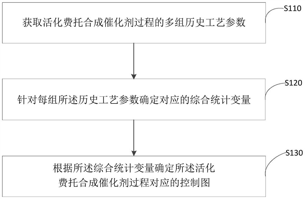 Control chart, monitoring method and device for process of activating Fischer-Tropsch synthesis catalyst