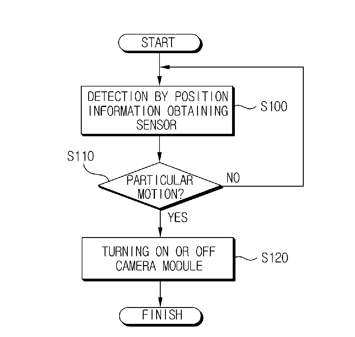 Portable terminal and method for driving the same