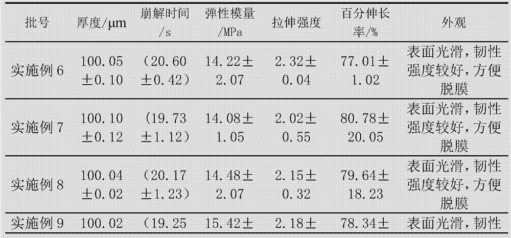 Method used for preparing oxiracetam oral cavity rapidly dissolved film preparation